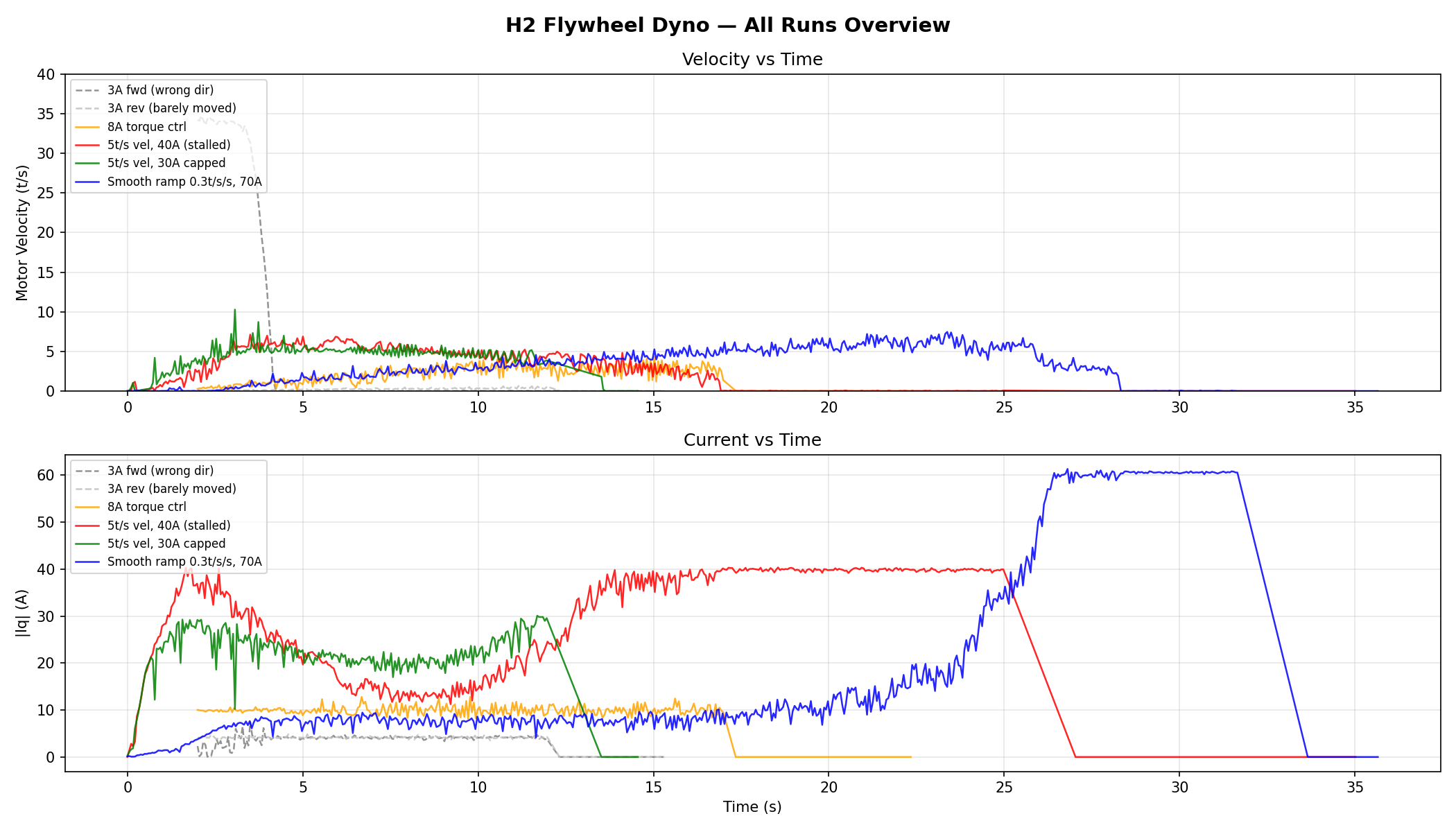Motor Testing & Characterization